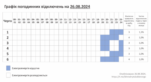 Через рашистську атаку на Хмельничинні 26 серпня ввели графік відключень