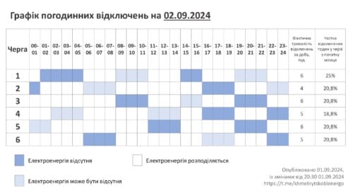 Кілька черг відключень застосують на Хмельниччині 2 вересня