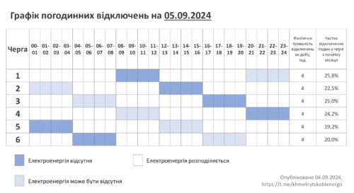 5 вересня на Хмельниччині вимикатимуть 1 або 2 черги протягом доби (Оновлено)