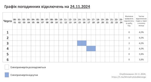 У неділю, 24 листопада, на Хмельниччині відключення лише на декілька годин