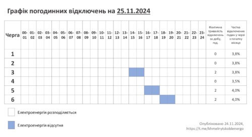 25 листопада – по одній черзі відключень електрики на Хмельниччині