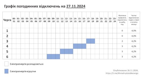 Обсяг обмежень електропостачання 27 листопада на Хмельниччині — одна черга