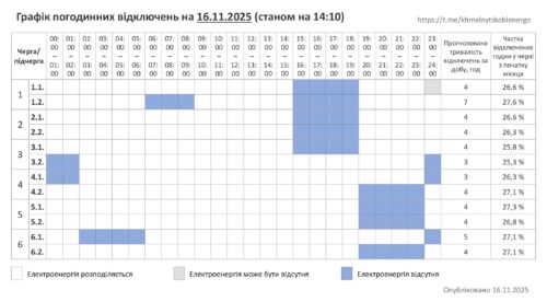 Графік погодинних відключень електропостачання на Хмельниччині 16.11.2025 (Оновлюється)