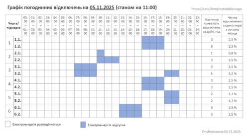 Графік погодинних відключень на Хмельниччині 5 листопада 2025 року (Оновлено)