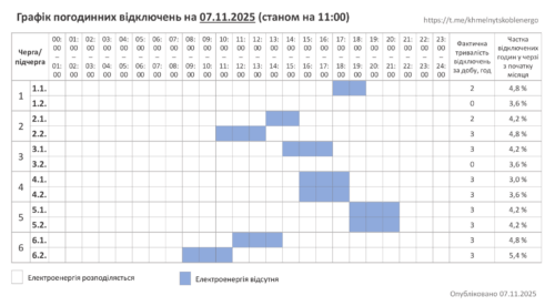 Графік погодинних відключень на Хмельниччині 07.11.2025 (Оновлюється)