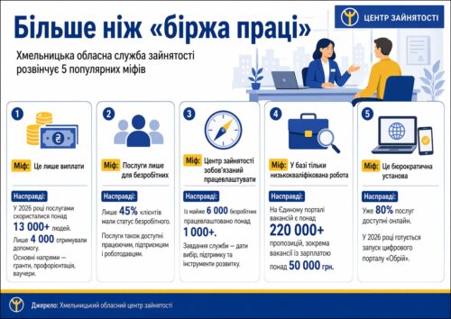 Хмельницька служба зайнятості розвінчує 5 міфів: що насправді пропонують у 2026 році