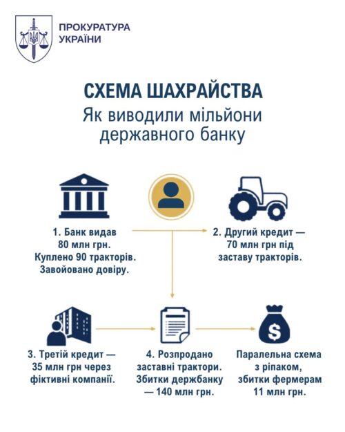 Infographic from Ukraine's Prosecutor General outlining a fraud scheme that siphoned millions from a state bank: steps include 80M UAH issued, 70M loan, 35M loan via fake companies, 140M losses from disposed pledged tractors, and a parallel scheme costing farmers 11M.